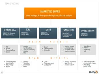 HubSpot Team Structure