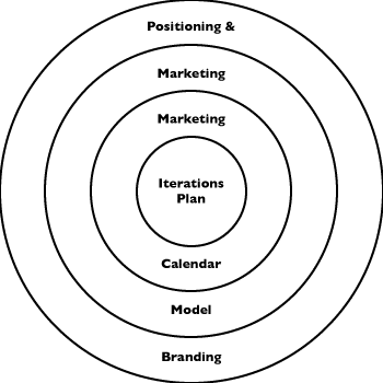 Agile Marketing Strategy Agile Marketing Strategy