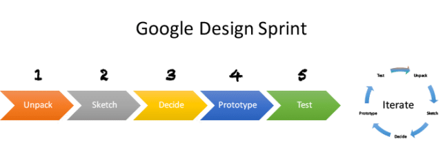 Google Design Sprints