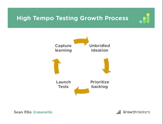 High tempo growth process