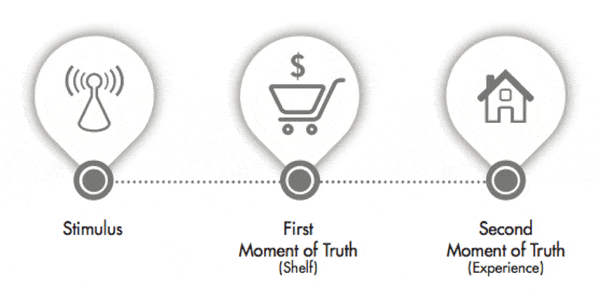 FMOT First Moment of Truth