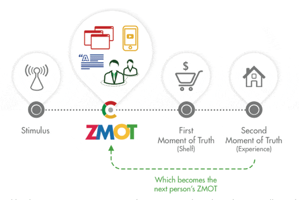 ZMOT