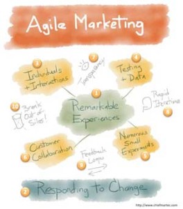Scott-Brinker-diagram Scott Brinker Agile Marketing Diagram