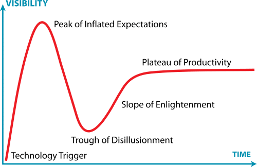 Gartner Hype Cycle